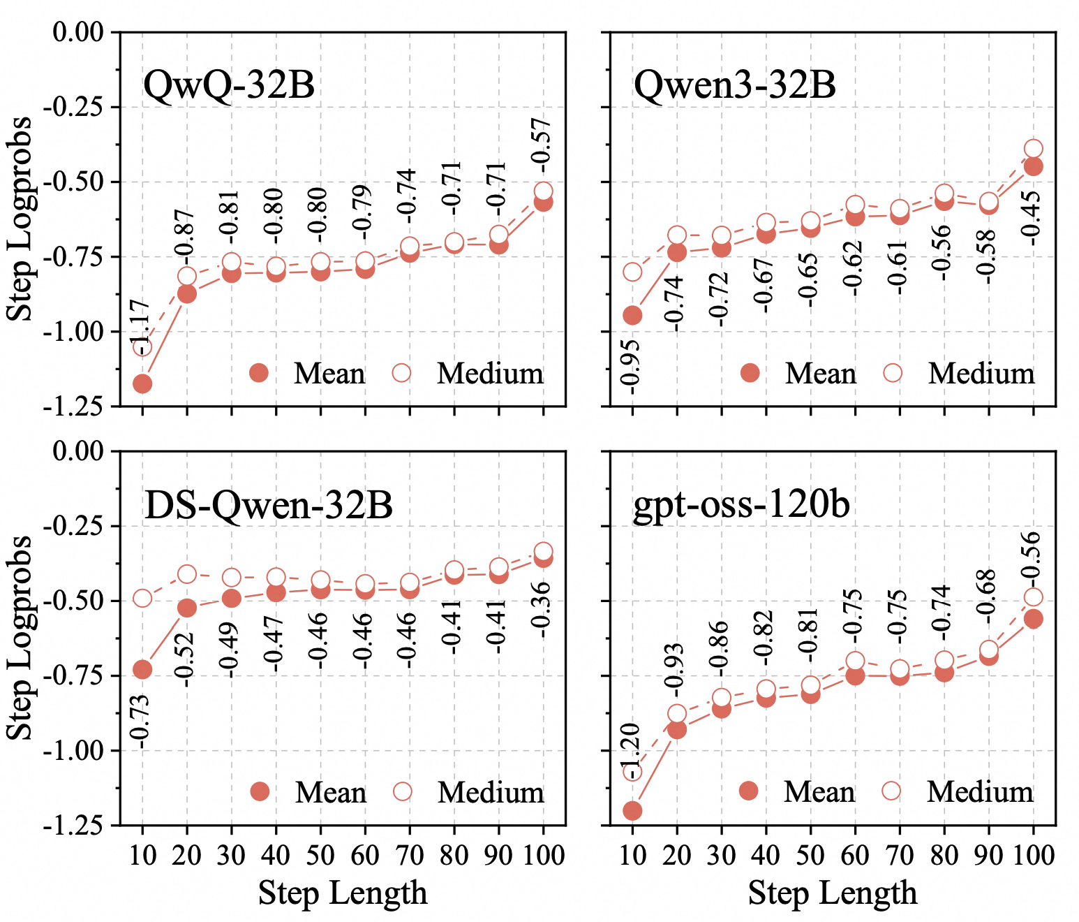 Step length vs log probability