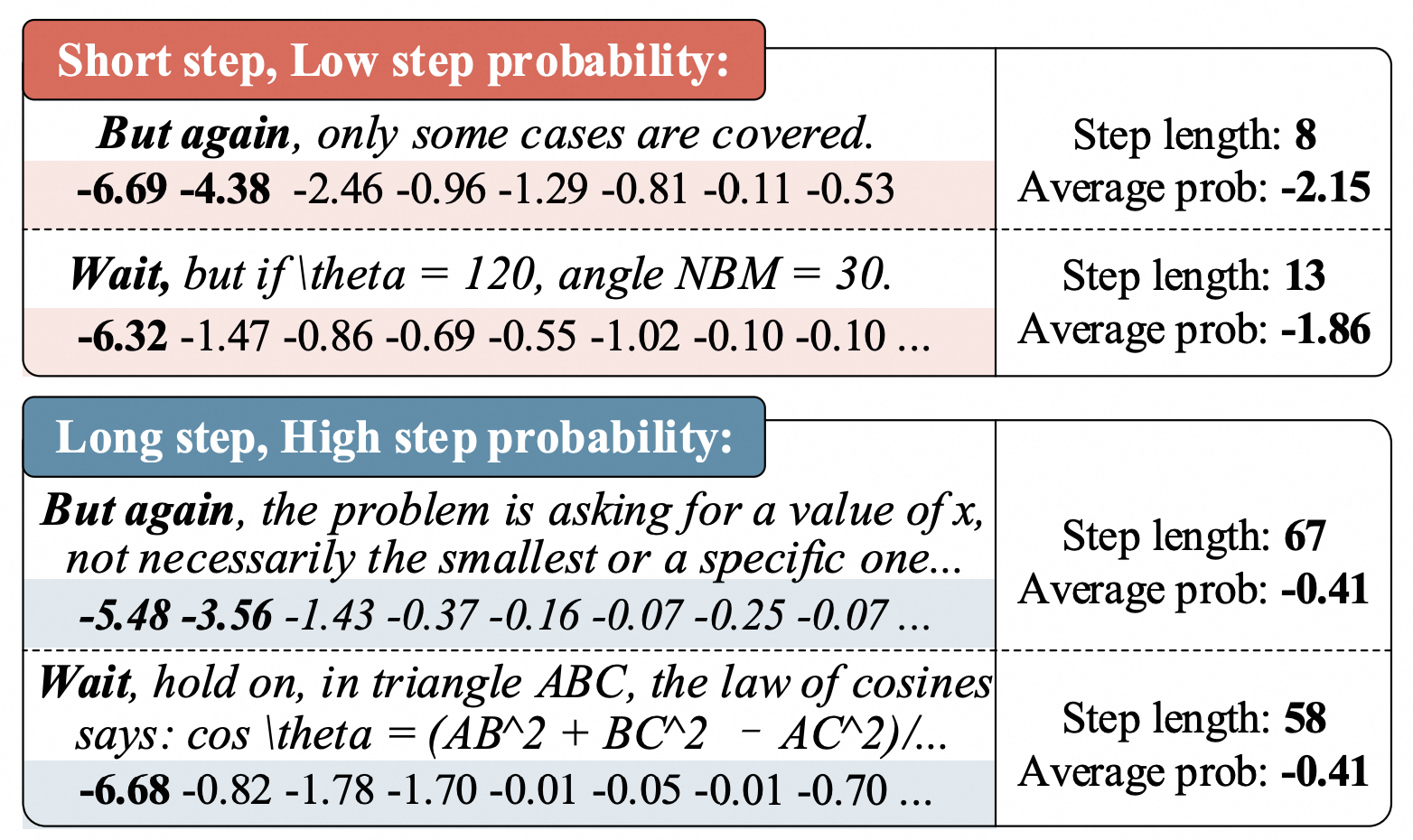 Token-level log probabilities